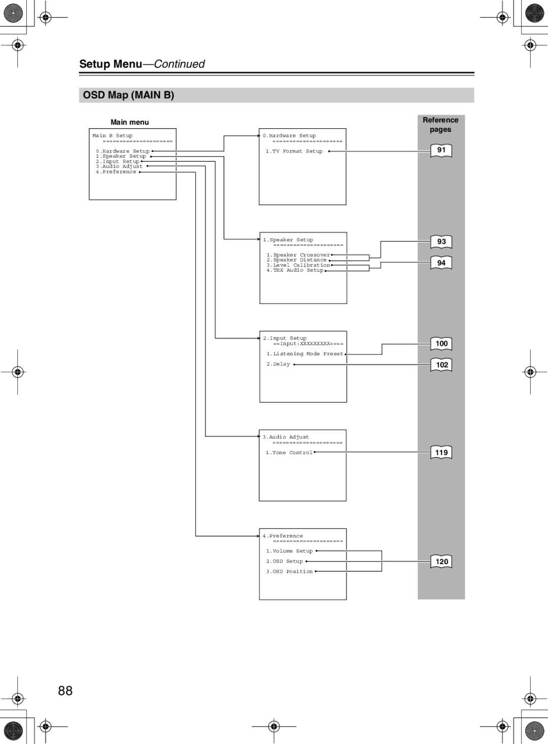 Integra RDC-7.1 instruction manual OSD Map Main B, Main menu, Reference Pages, 100 102 