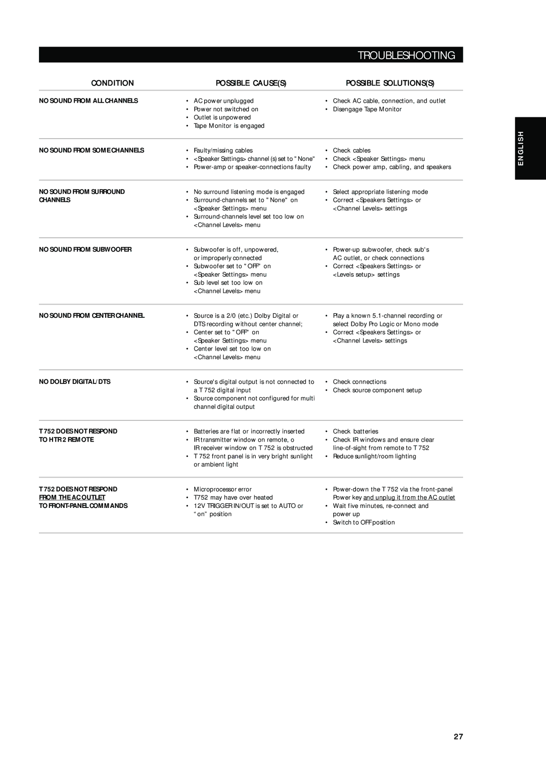 Integra T752 owner manual Troubleshooting, Condition Possible Causes Possible Solutionss 