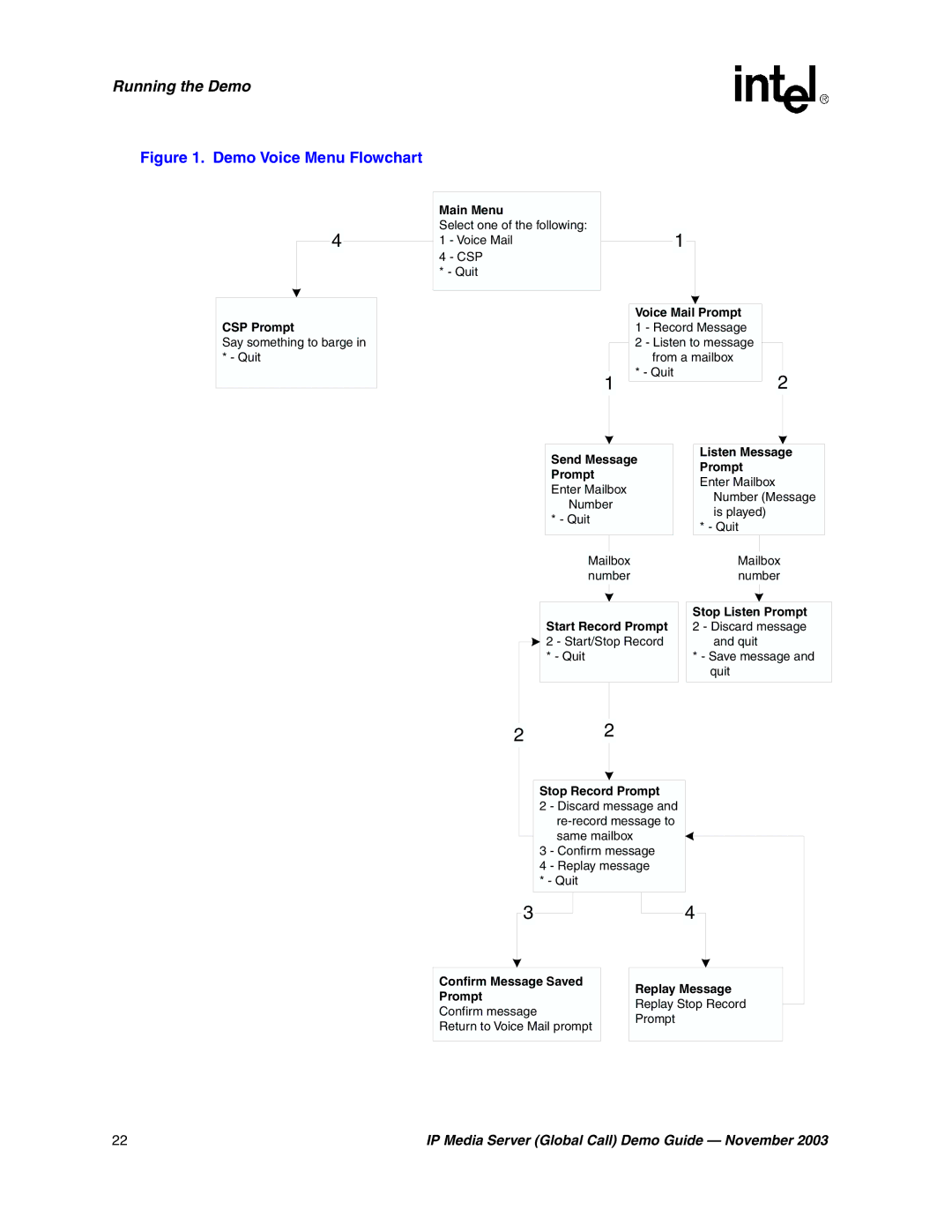 Intel 05-2065-002 manual Demo Voice Menu Flowchart 