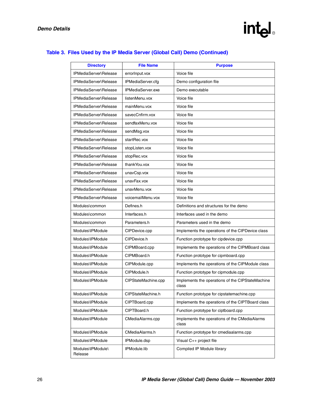 Intel 05-2065-002 manual Demo Details 