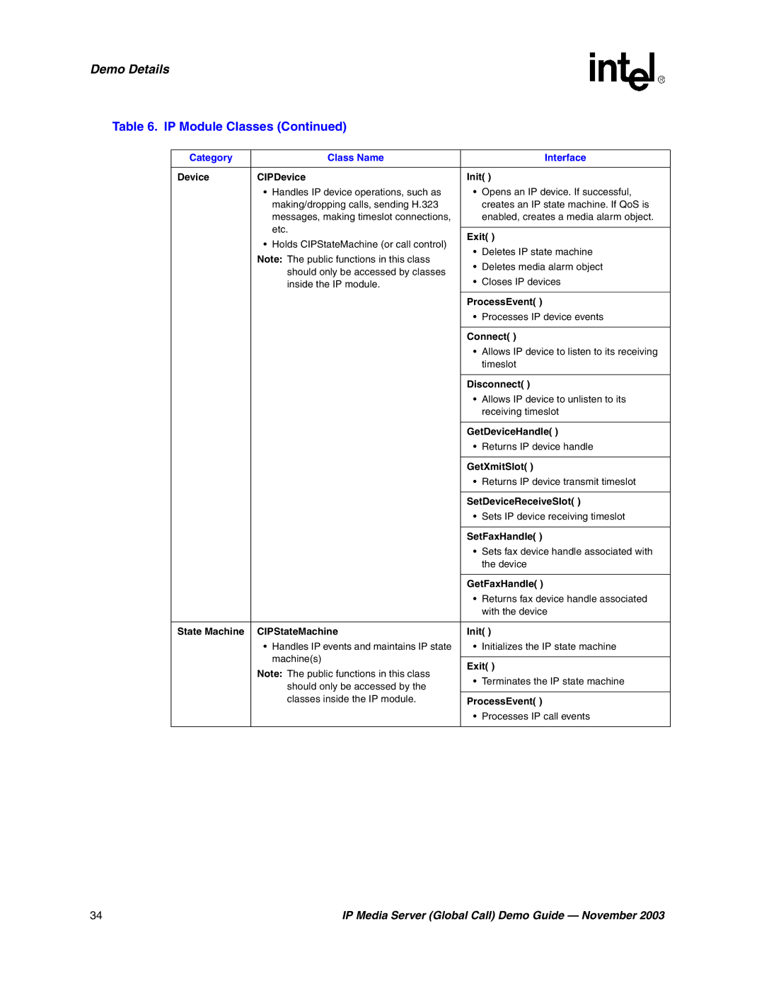 Intel 05-2065-002 manual Device CIPDevice Init, Connect, Disconnect, GetXmitSlot, SetFaxHandle, GetFaxHandle 