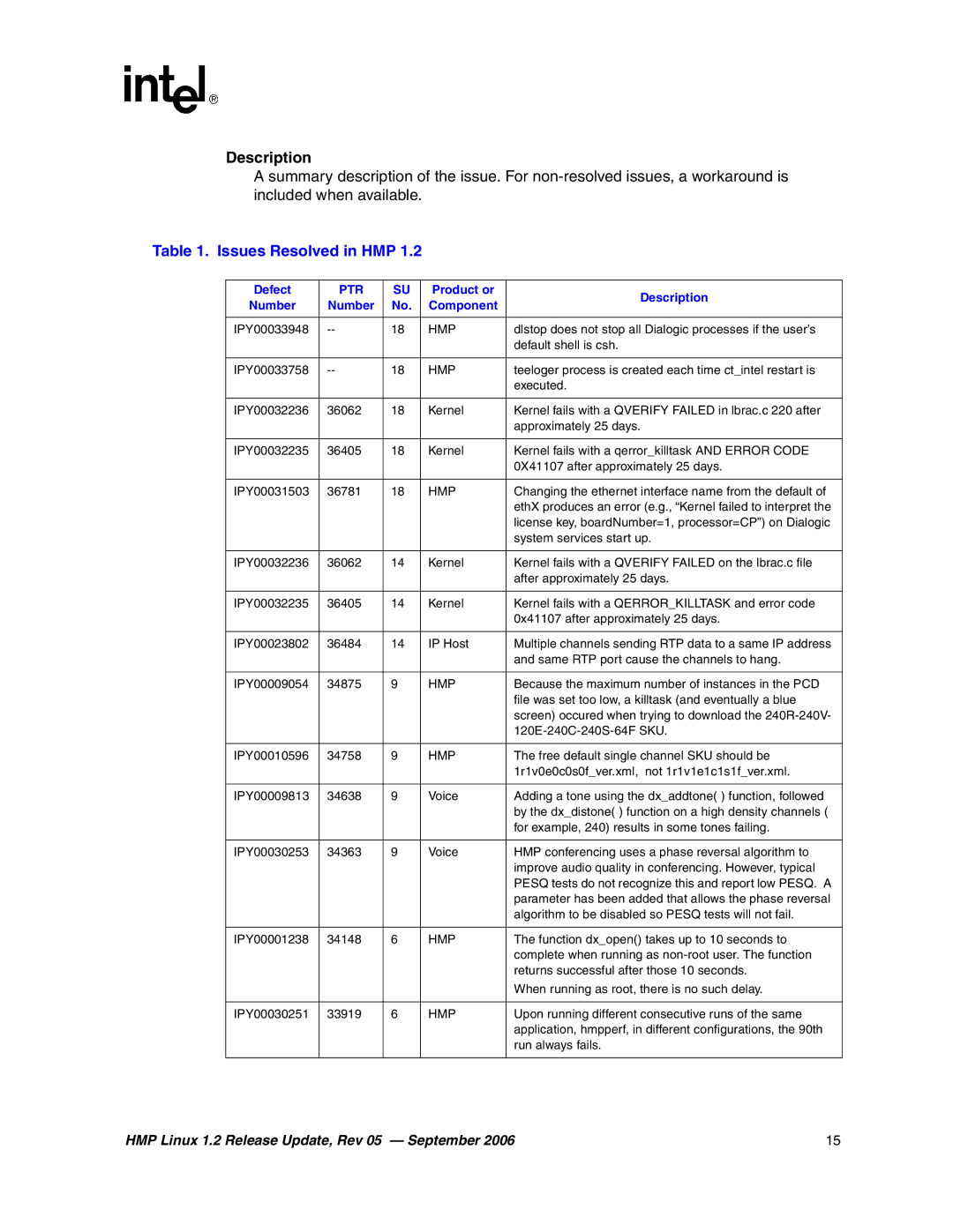 Intel 05-2352-005 manual Description, Issues Resolved in HMP 