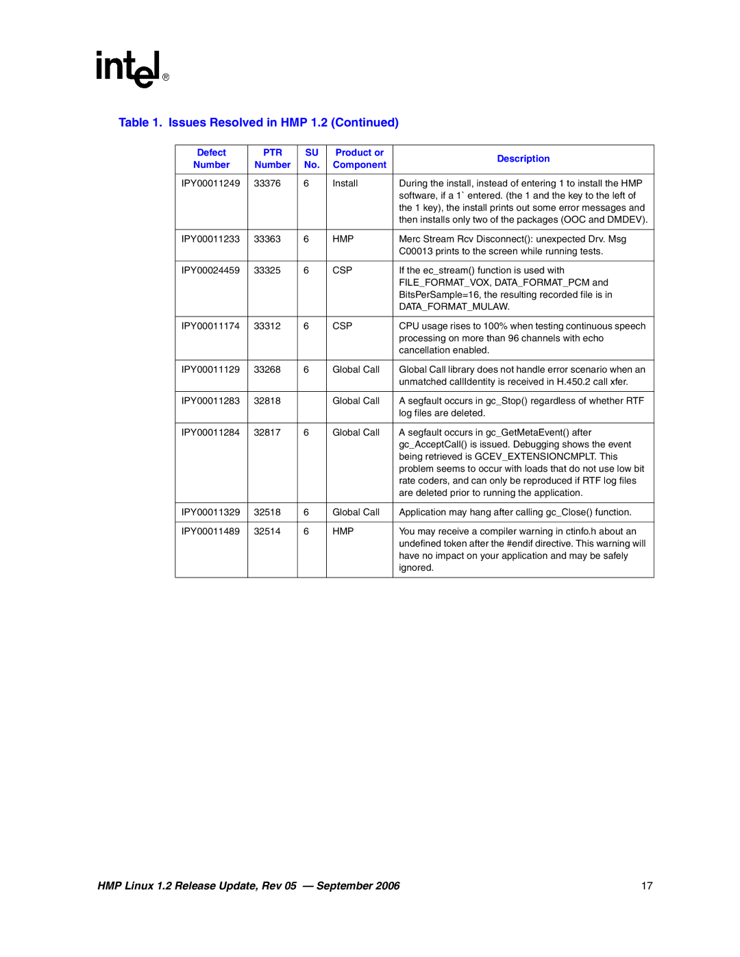 Intel 05-2352-005 manual Dataformatmulaw 