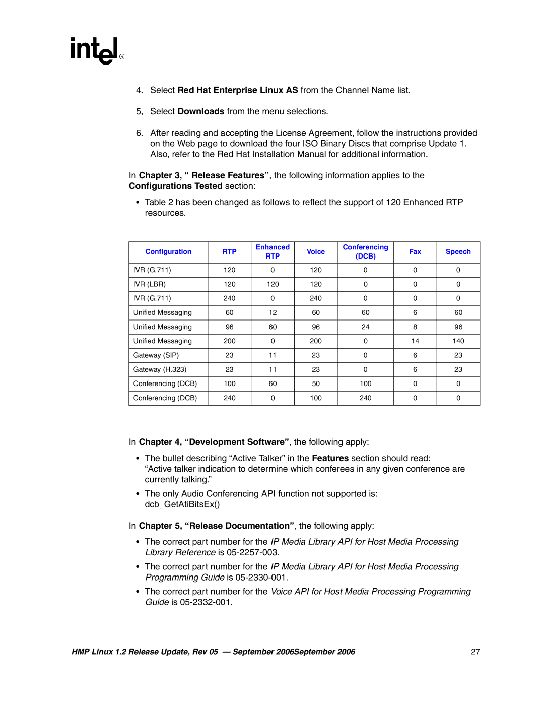 Intel 05-2352-005 manual Development Software, the following apply, Release Documentation, the following apply 