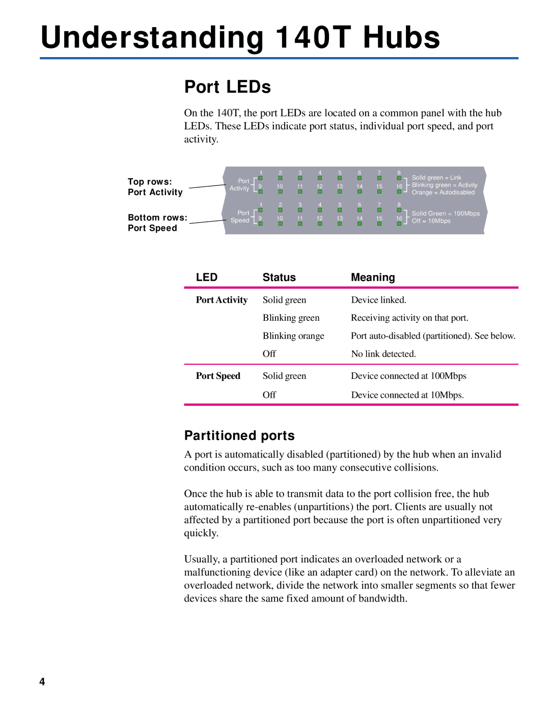 Intel quick start Understanding 140T Hubs, Port LEDs, Partitioned ports 