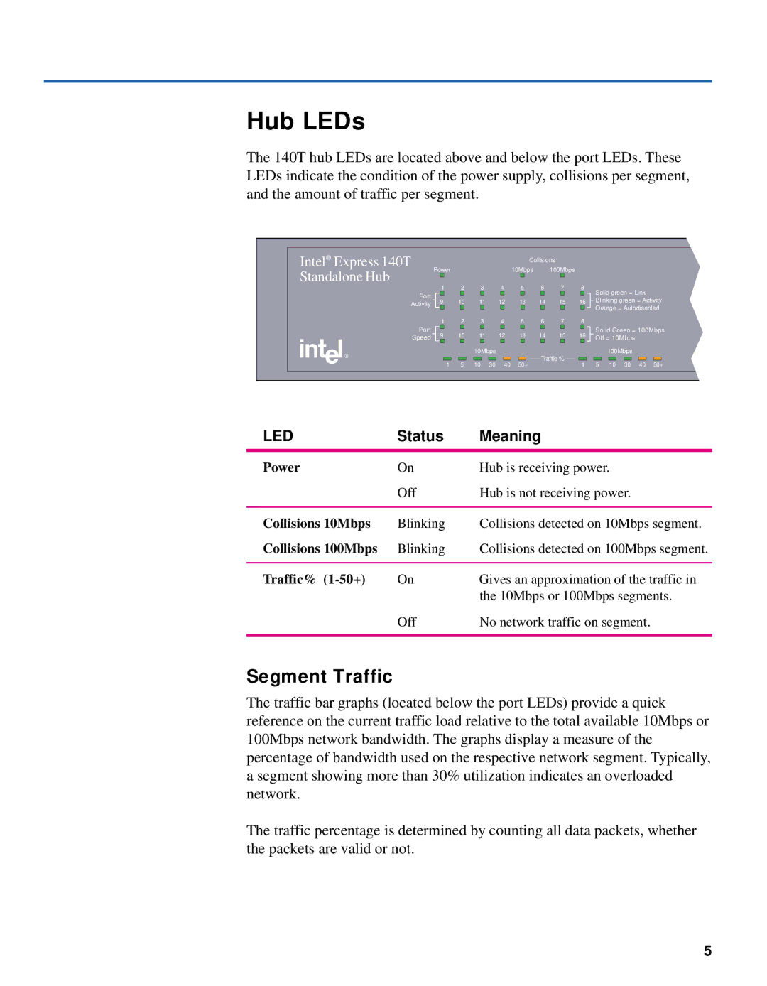 Intel 140T quick start Hub LEDs, Segment Traffic 