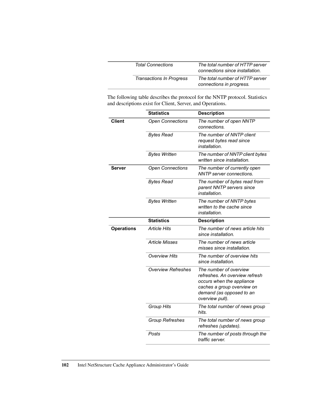 Intel 1520 manual Statistics Description Operations 