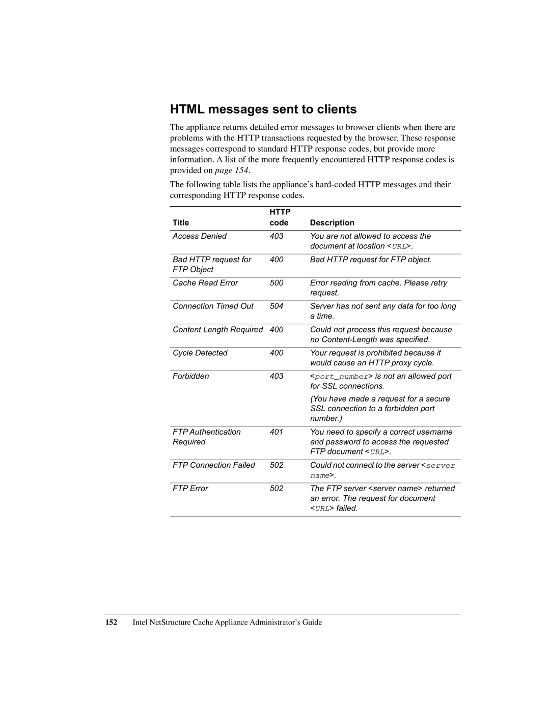 Intel 1520 manual Html messages sent to clients, Title Code Description 