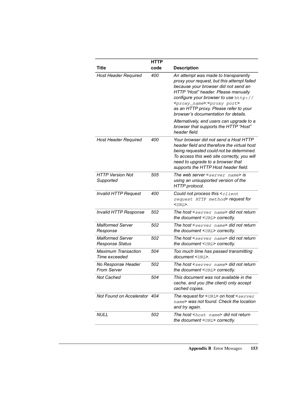 Intel 1520 manual Appendix B Error Messages 153 