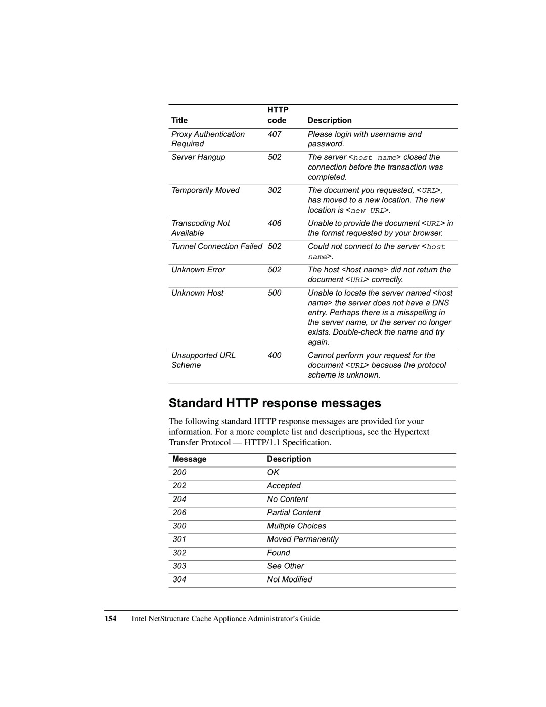 Intel 1520 manual Standard Http response messages, Message Description 