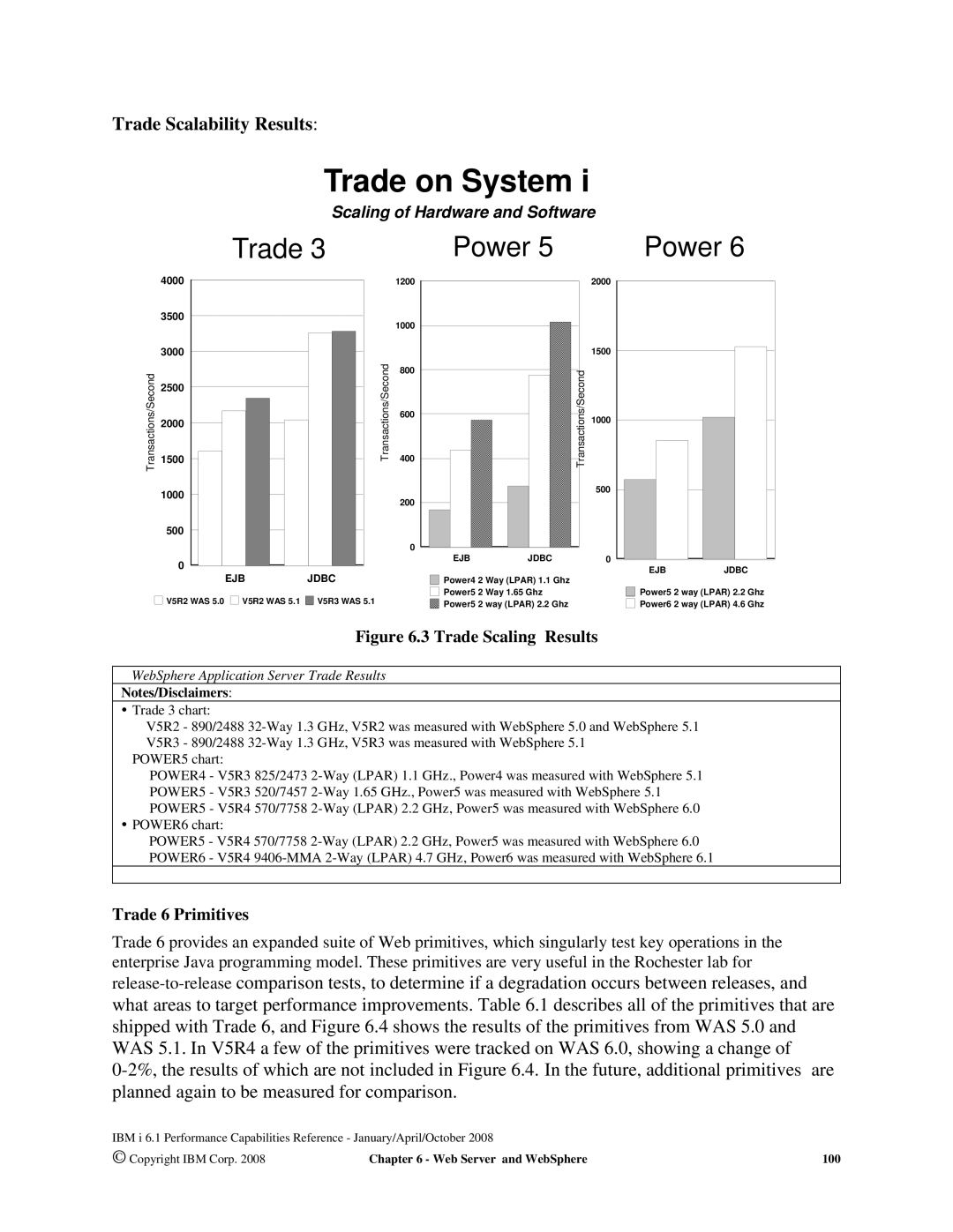 Intel AS/400 RISC Server, 170 Servers, 7xx Servers manual Trade Scalability Results, Trade 6 Primitives 