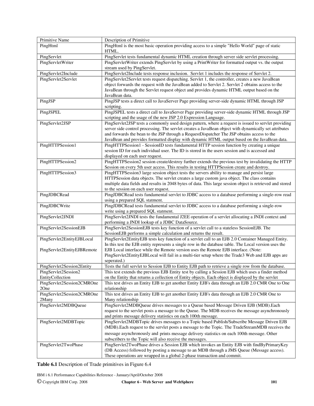 Intel 7xx Servers, 170 Servers, AS/400 RISC Server manual Description of Trade primitives in Figure 