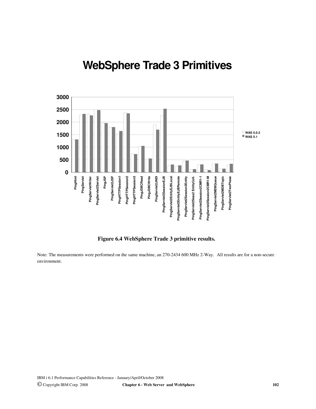 Intel 170 Servers, AS/400 RISC Server, 7xx Servers manual WebSphere Trade 3 Primitives 