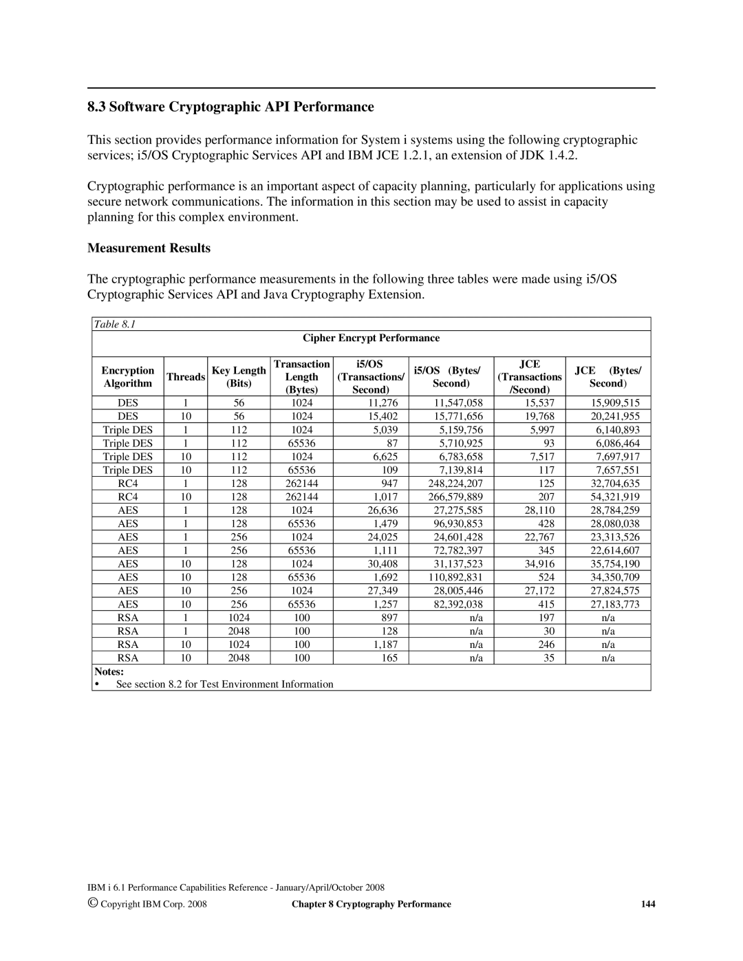 Intel 170 Servers, AS/400 RISC Server, 7xx Servers manual Software Cryptographic API Performance, Measurement Results 