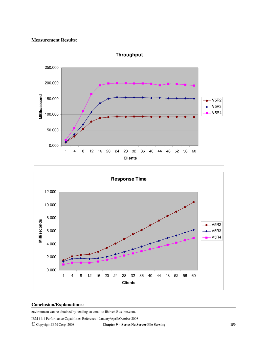 Intel 170 Servers, AS/400 RISC Server, 7xx Servers manual Response Time, Conclusion/Explanations 