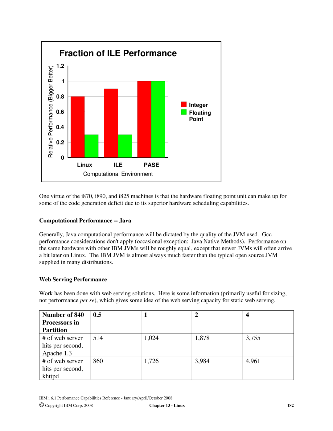 Intel 7xx Servers, 170 Servers Number Processors Partition, Computational Performance -- Java, Web Serving Performance 