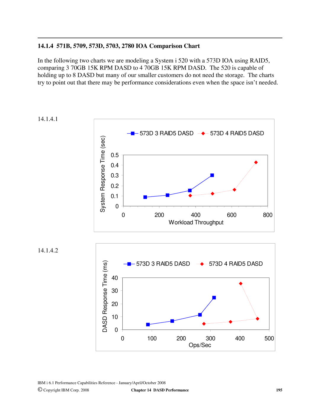 Intel 170 Servers, AS/400 RISC Server, 7xx Servers manual 14.1.4 571B, 5709, 573D, 5703, 2780 IOA Comparison Chart, Dasd 