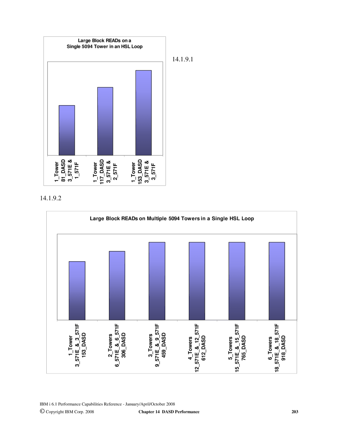 Intel 7xx Servers, 170 Servers, AS/400 RISC Server manual 14.1.9.2 14.1.9.1 