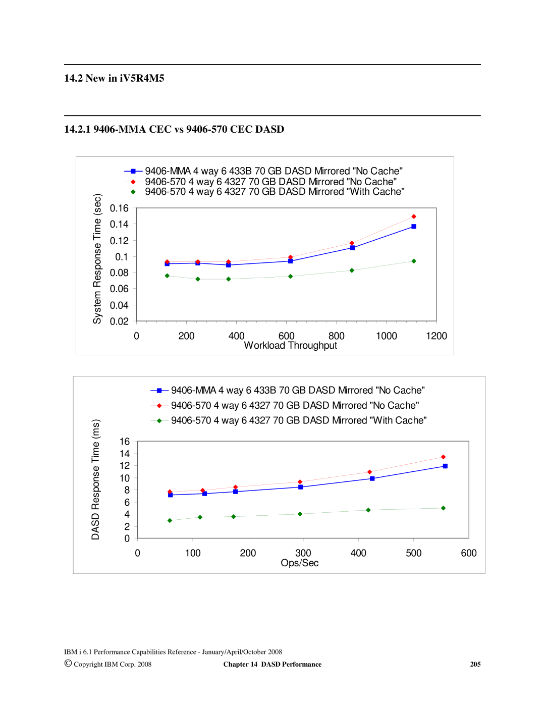 Intel AS/400 RISC Server manual New in iV5R4M5 14.2.1 9406-MMA CEC vs 9406-570 CEC Dasd, 100 200 300 400 500 600 Ops/Sec 