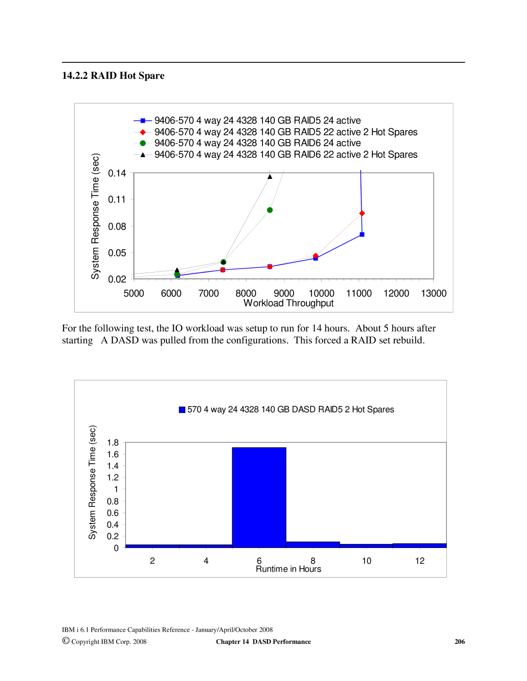 Intel 7xx Servers, 170 Servers, AS/400 RISC Server manual RAID Hot Spare 