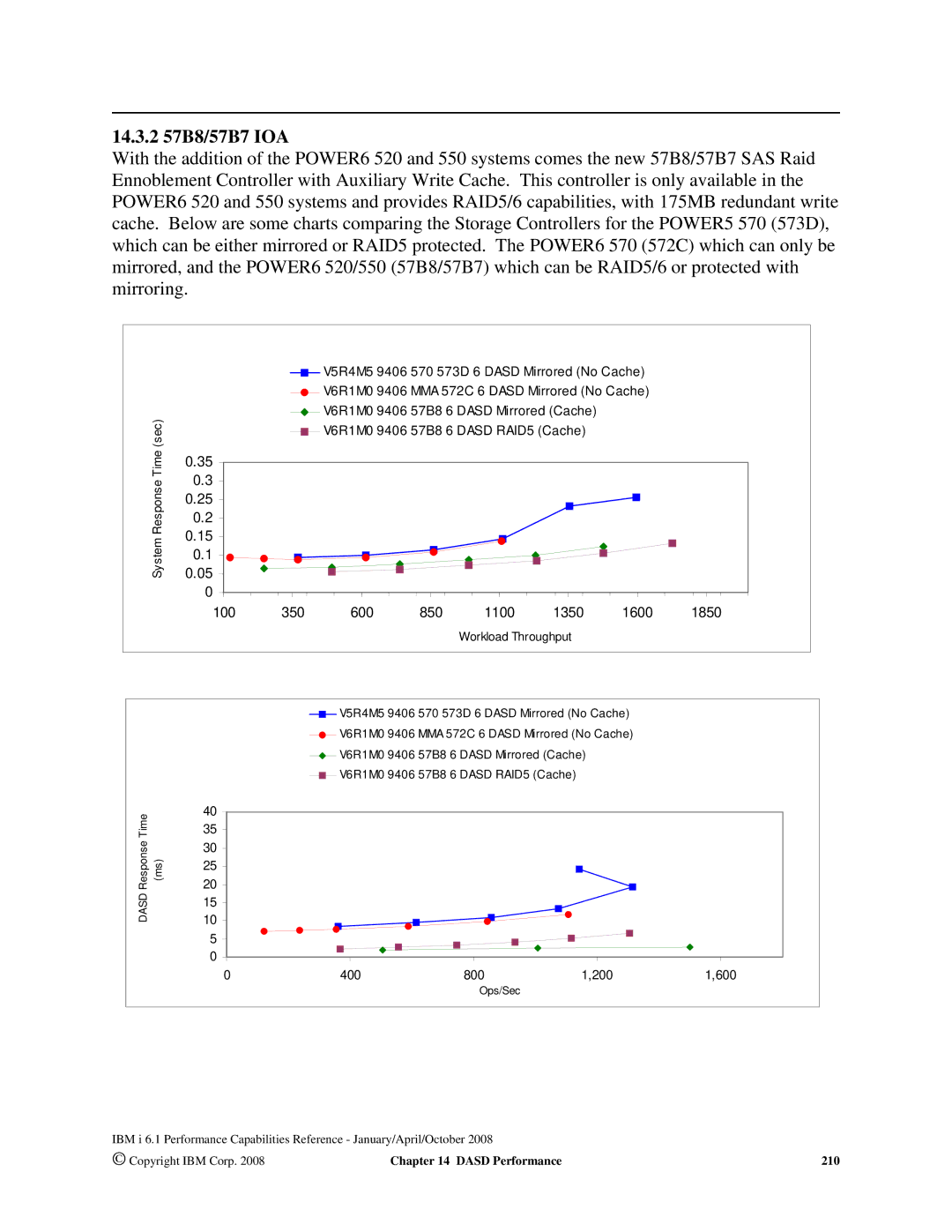 Intel 170 Servers, AS/400 RISC Server, 7xx Servers manual 14.3.2 57B8/57B7 IOA, 100 350 600 850 1100 1350 1600 1850 