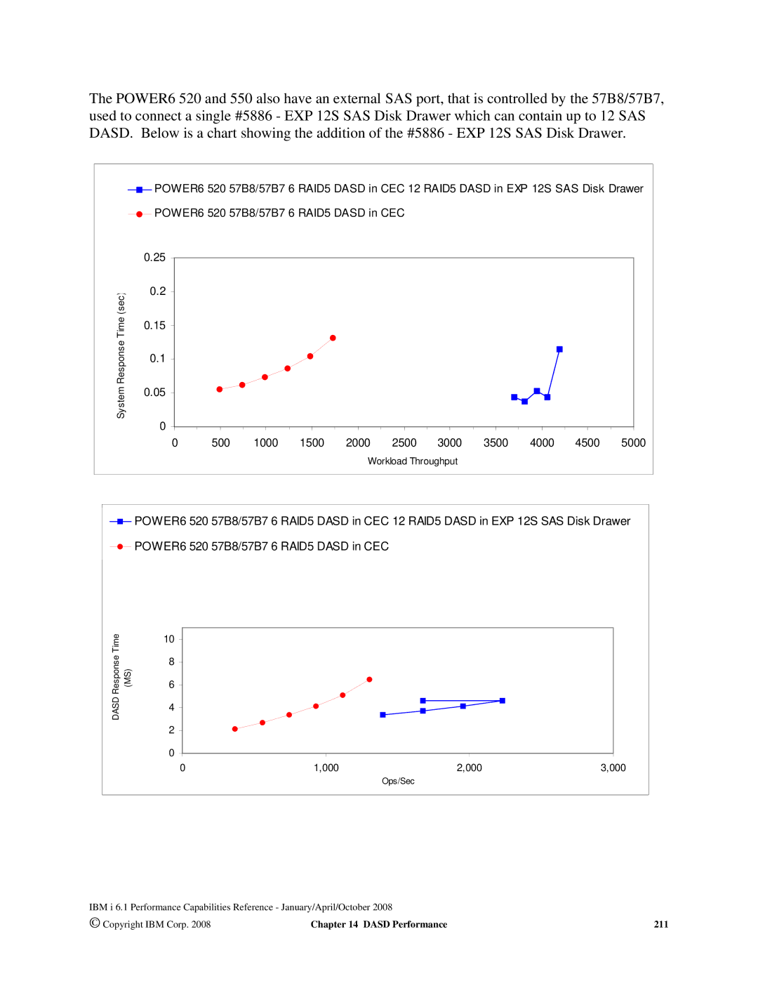 Intel AS/400 RISC Server, 170 Servers, 7xx Servers manual POWER6 520 57B8/57B7 6 RAID5 Dasd in CEC 