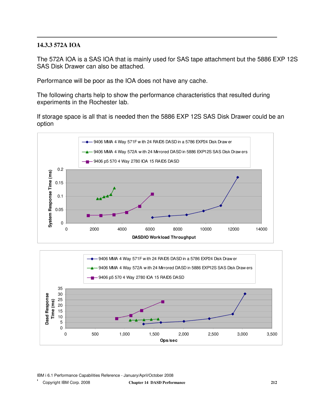 Intel 7xx Servers, 170 Servers, AS/400 RISC Server manual 14.3.3 572A IOA 