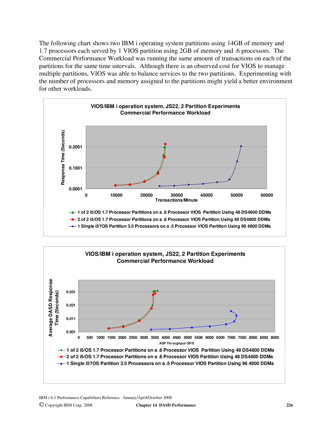 Intel AS/400 RISC Server, 170 Servers, 7xx Servers manual Average Dasd Response Time Seconds 