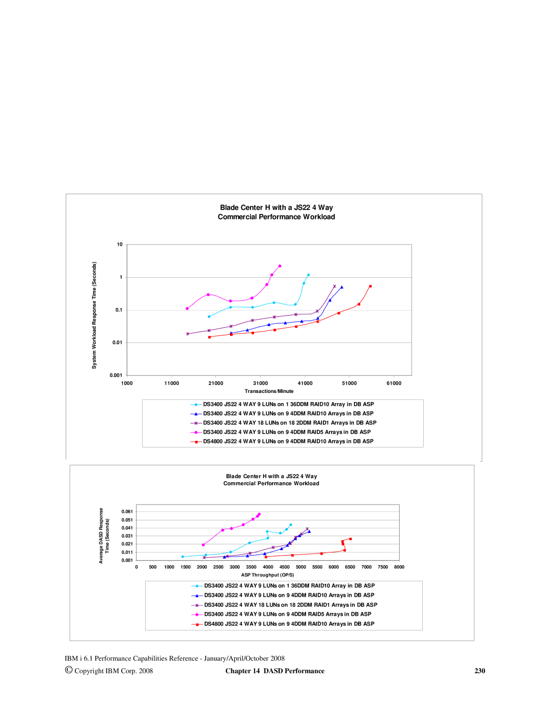 Intel 7xx Servers, 170 Servers, AS/400 RISC Server manual System Workload Response Time Seconds 