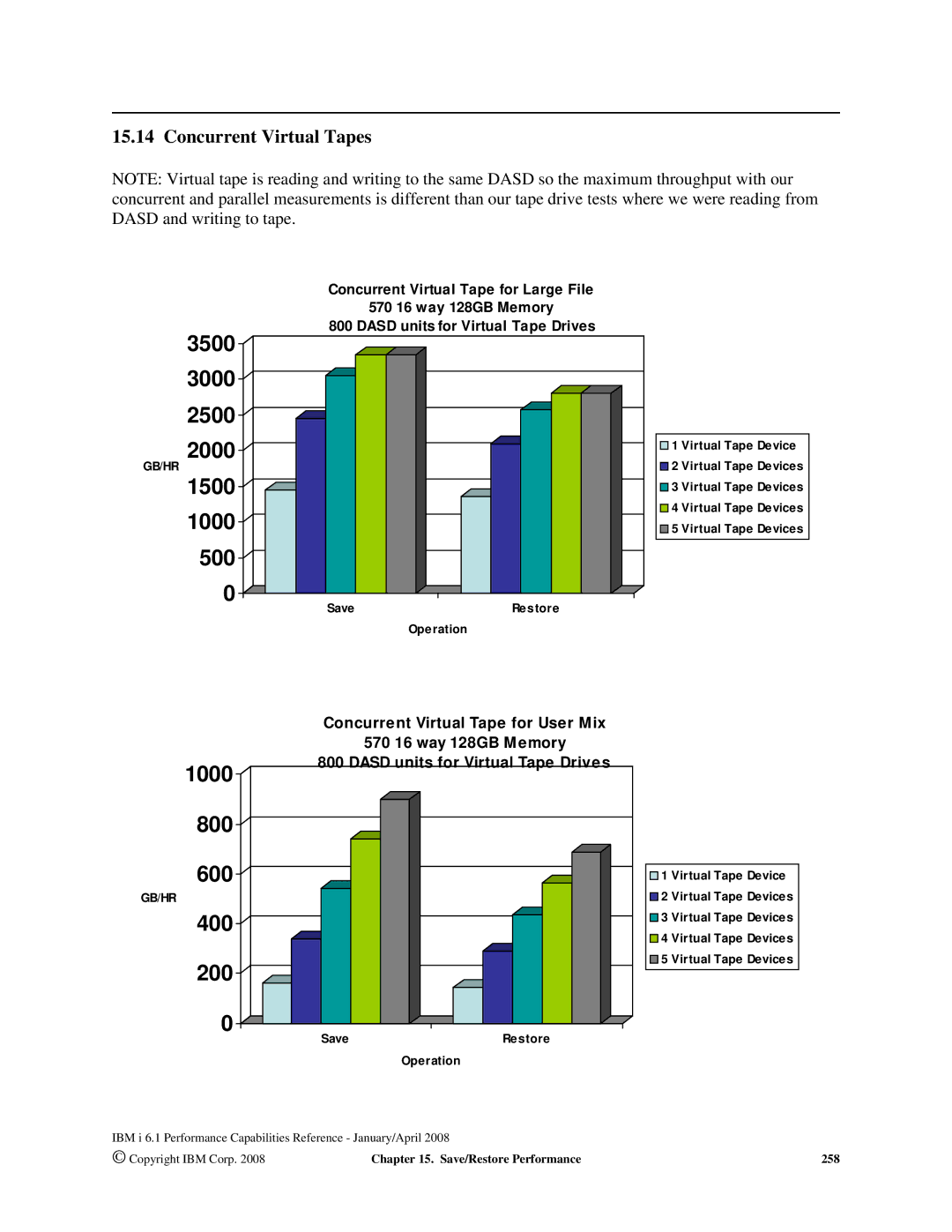 Intel 170 Servers, AS/400 RISC Server, 7xx Servers manual 1500 1000, Concurrent Virtual Tapes 