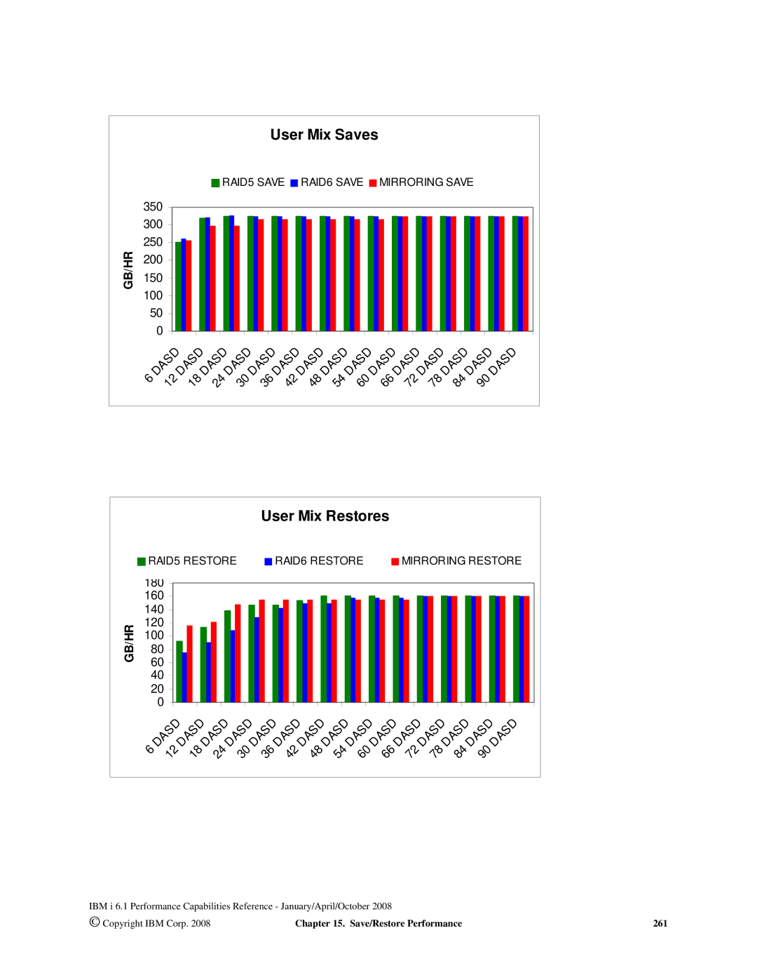 Intel 170 Servers, AS/400 RISC Server, 7xx Servers manual User Mix Saves 