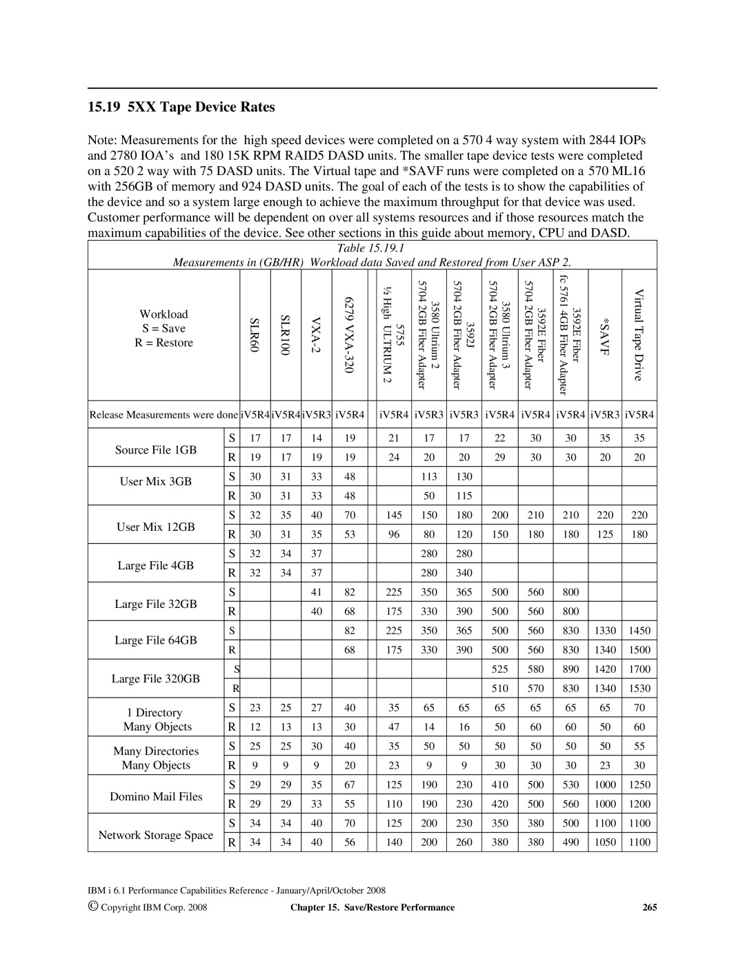 Intel AS/400 RISC Server, 170 Servers, 7xx Servers manual 15.19 5XX Tape Device Rates, SLR60 