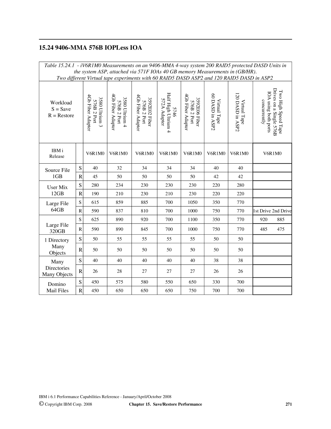 Intel AS/400 RISC Server, 170 Servers, 7xx Servers manual 15.24 9406-MMA 576B IOPLess IOA, 1GB 