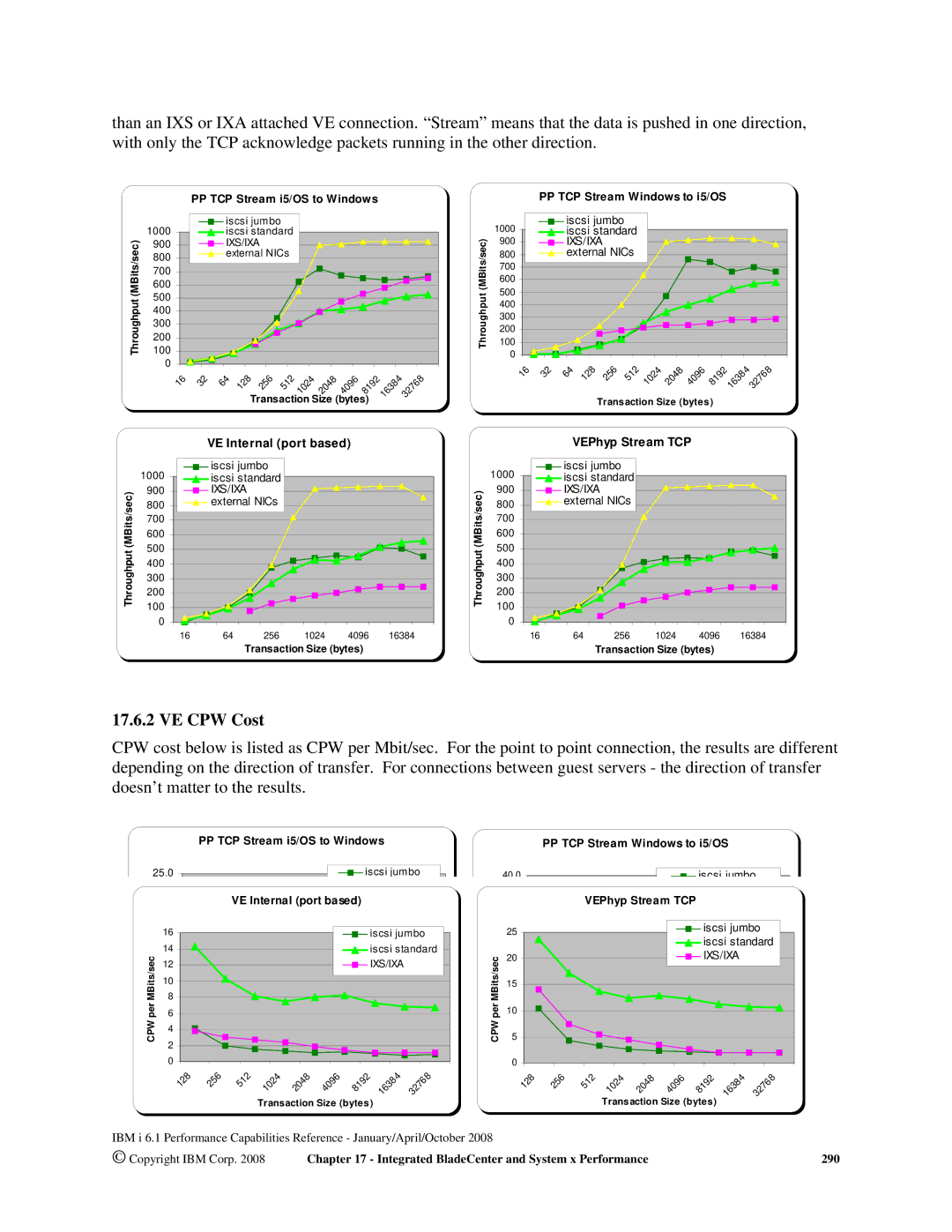 Intel 7xx Servers, 170 Servers, AS/400 RISC Server manual VE CPW Cost, PP TCP Stream i5/OS to Windows 