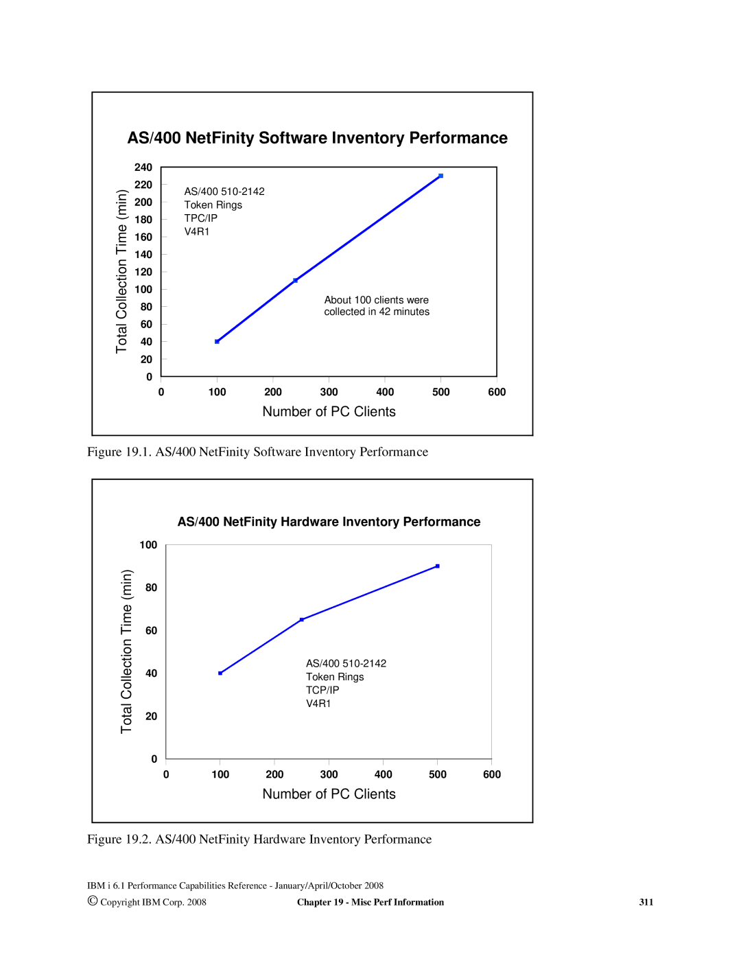 Intel 7xx Servers, 170 Servers, AS/400 RISC Server manual AS/400 NetFinity Software Inventory Performance 