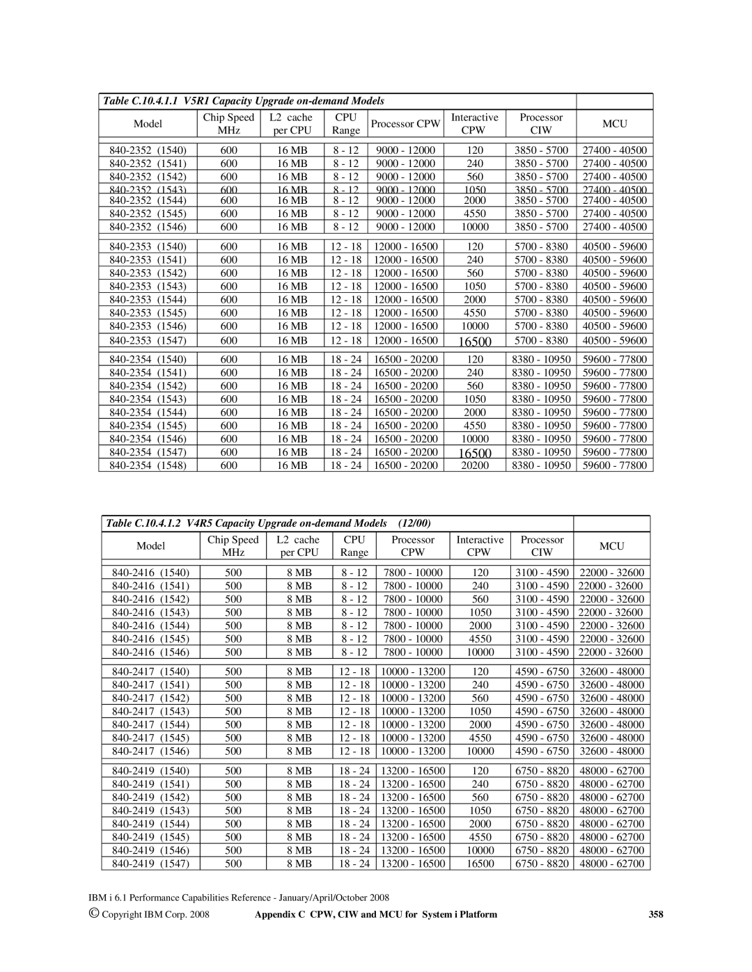 Intel AS/400 RISC Server, 170 Servers, 7xx Servers manual 16500, Table C.10.4.1.1 V5R1 Capacity Upgrade on-demand Models 