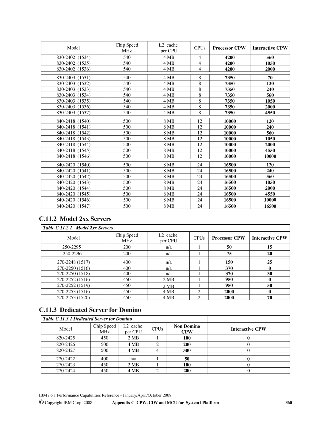 Intel 170 Servers, AS/400 RISC Server, 7xx Servers manual Dedicated Server for Domino, Table C.11.2.1 Model 2xx Servers 