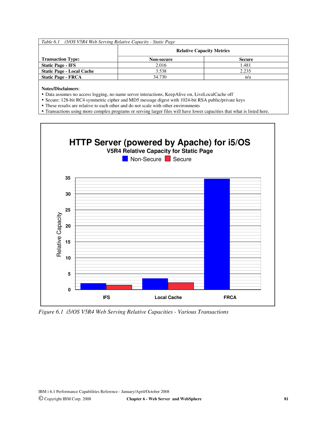 Intel 170 Servers, AS/400 RISC Server, 7xx Servers manual Http Server powered by Apache for i5/OS 