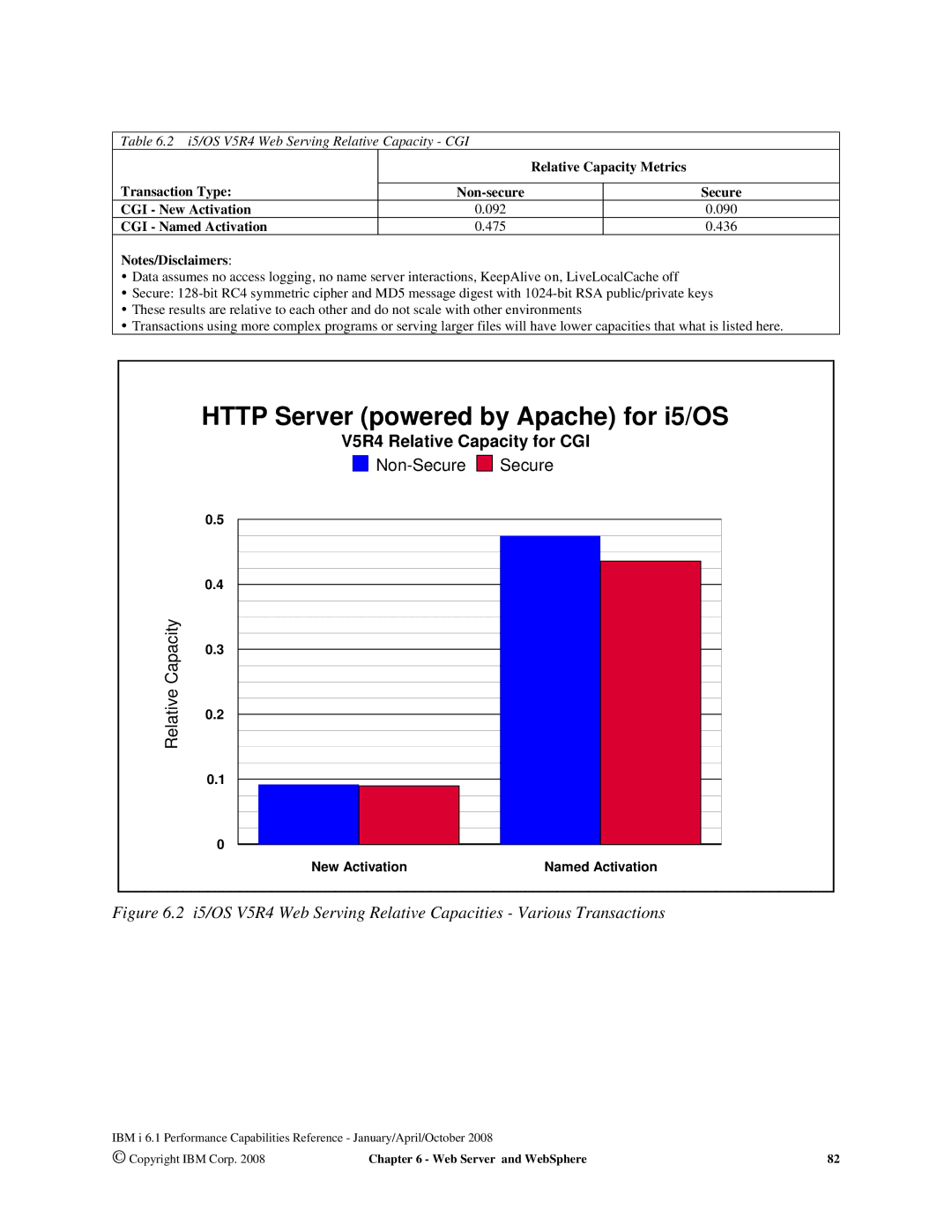 Intel AS/400 RISC Server, 170 Servers, 7xx Servers manual V5R4 Relative Capacity for CGI 