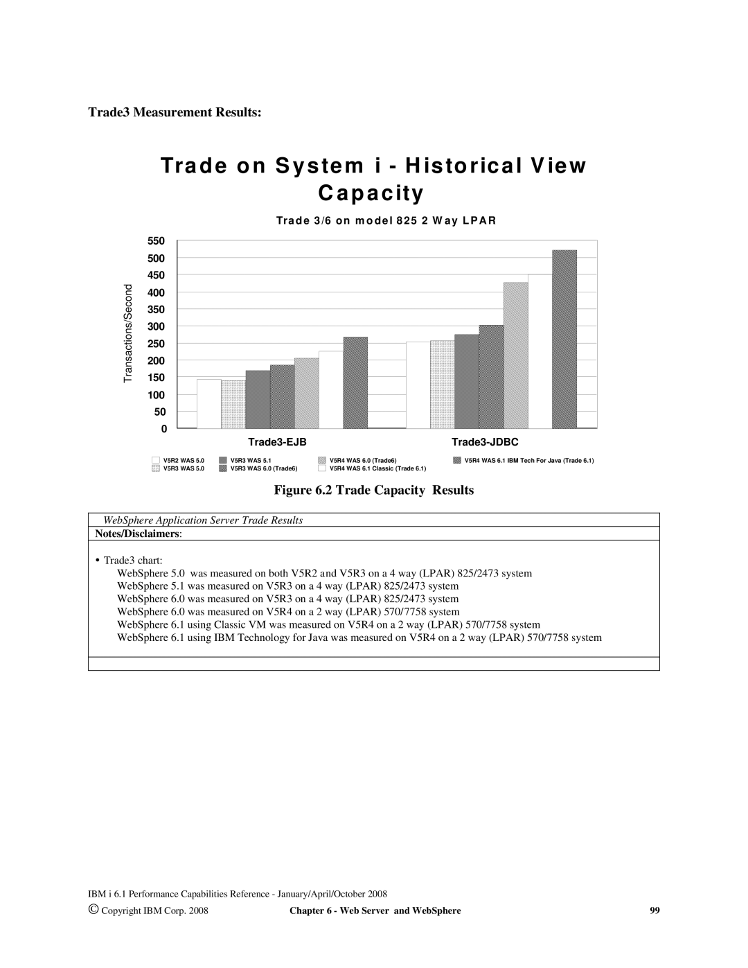 Intel 170 Servers, AS/400 RISC Server, 7xx Servers manual Trade3 Measurement Results, Trade Capacity Results 