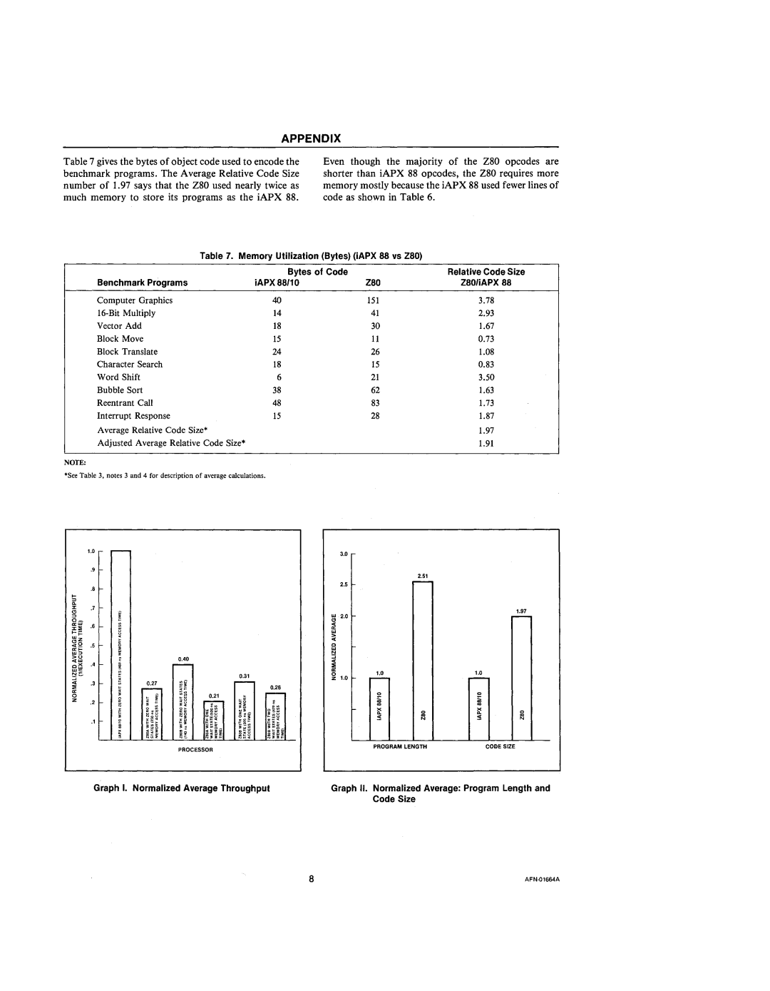 Intel 210200-002 manual Memory Utilization Bytes iAPX 88 vs Z80 Bytes of Code 