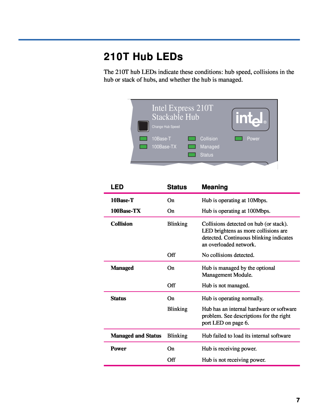 Intel 220T 210T Hub LEDs, Intel Express 210T, Stackable Hub, Status, Meaning, 10Base-T, 100Base-TX, Collision, Managed 