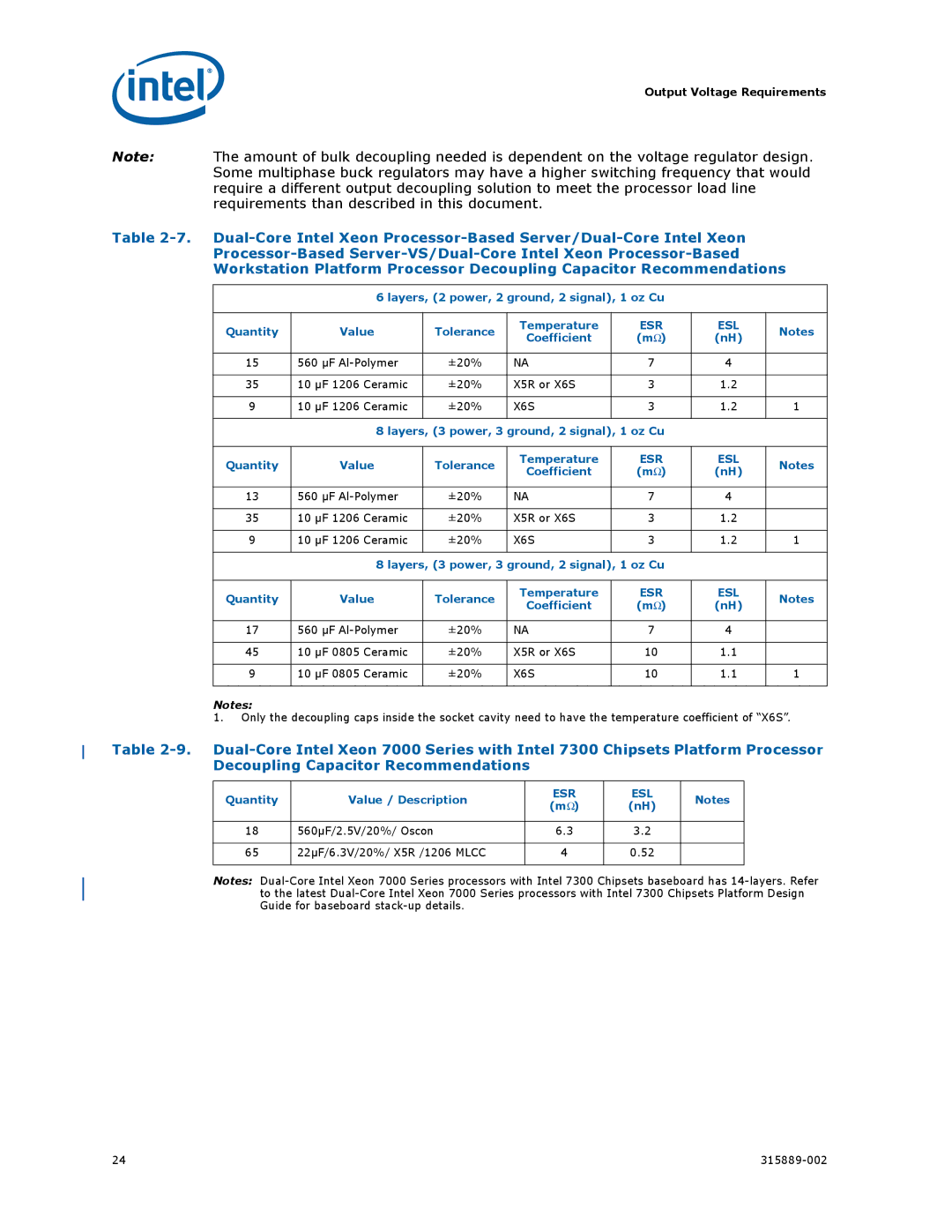 Intel 315889-002 manual Coefficient, Quantity Value / Description, 560µF/2.5V/20%/ Oscon 22µF/6.3V/20%/ X5R /1206 Mlcc 