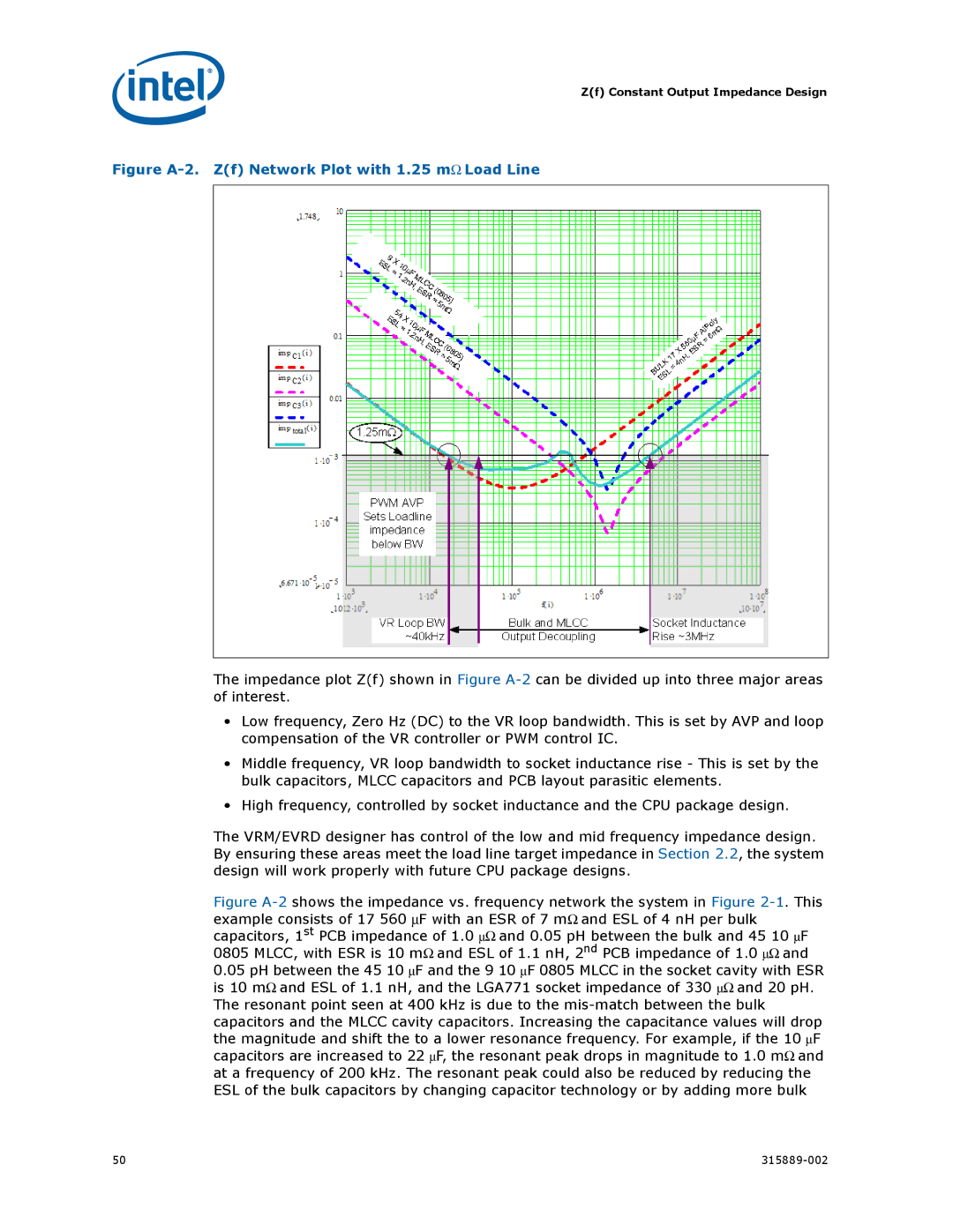 Intel 315889-002 manual Figure A-2. Zf Network Plot with 1.25 mΩ Load Line 