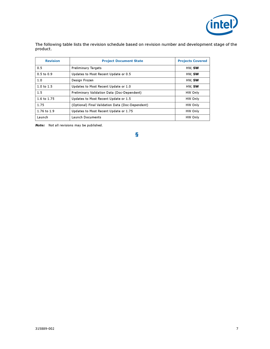 Intel 315889-002 manual Revision Project Document State Projects Covered 