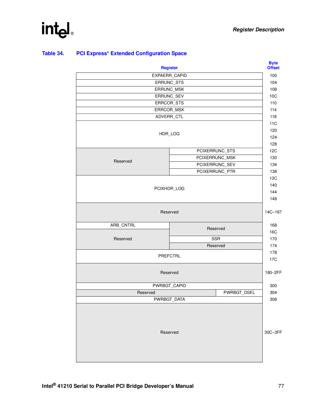 Intel 41210 manual PCI Express* Extended Configuration Space, Register, Byte Offset 