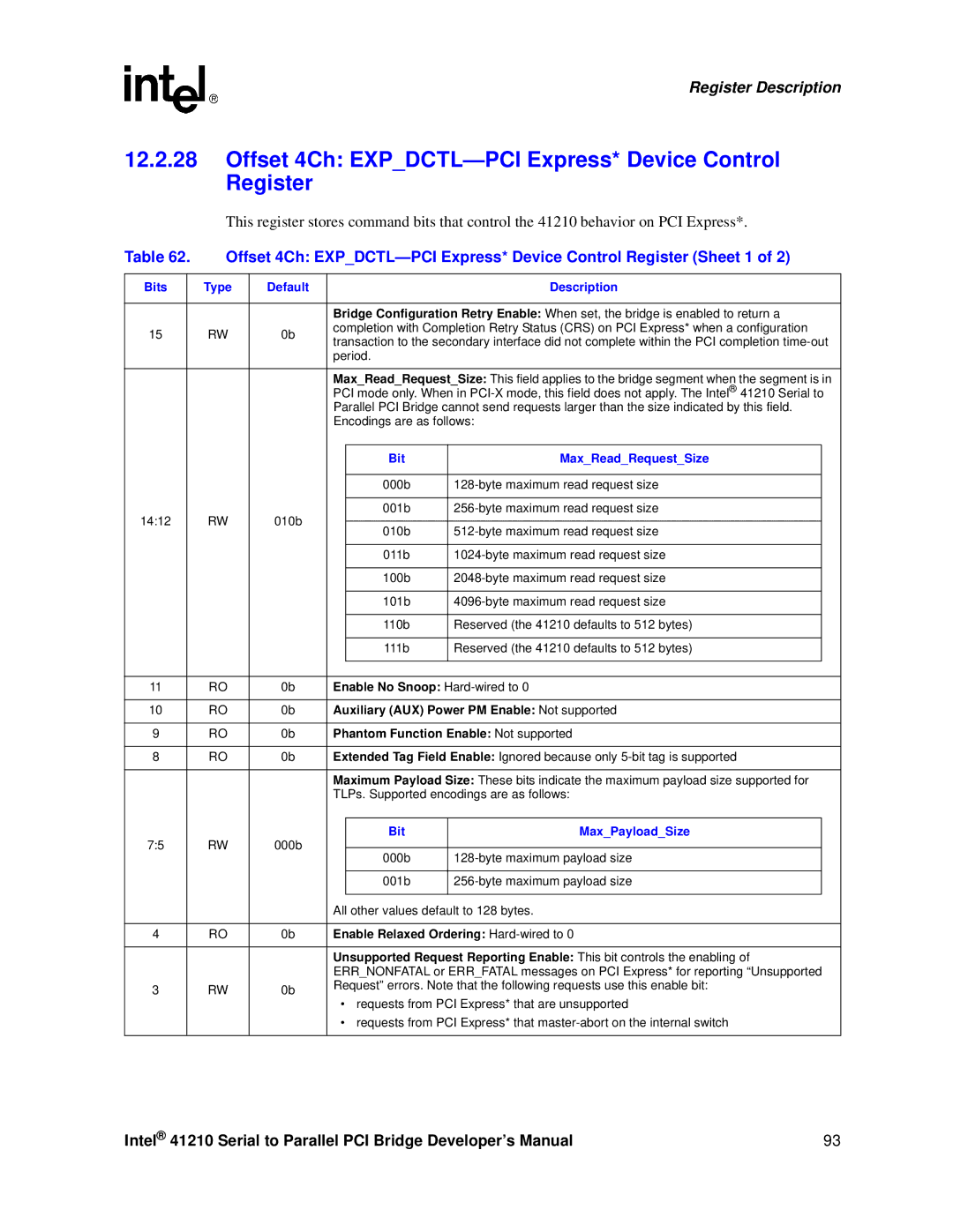 Intel 41210 manual Offset 4Ch EXPDCTL-PCI Express* Device Control Register, Bit MaxReadRequestSize, Bit MaxPayloadSize 