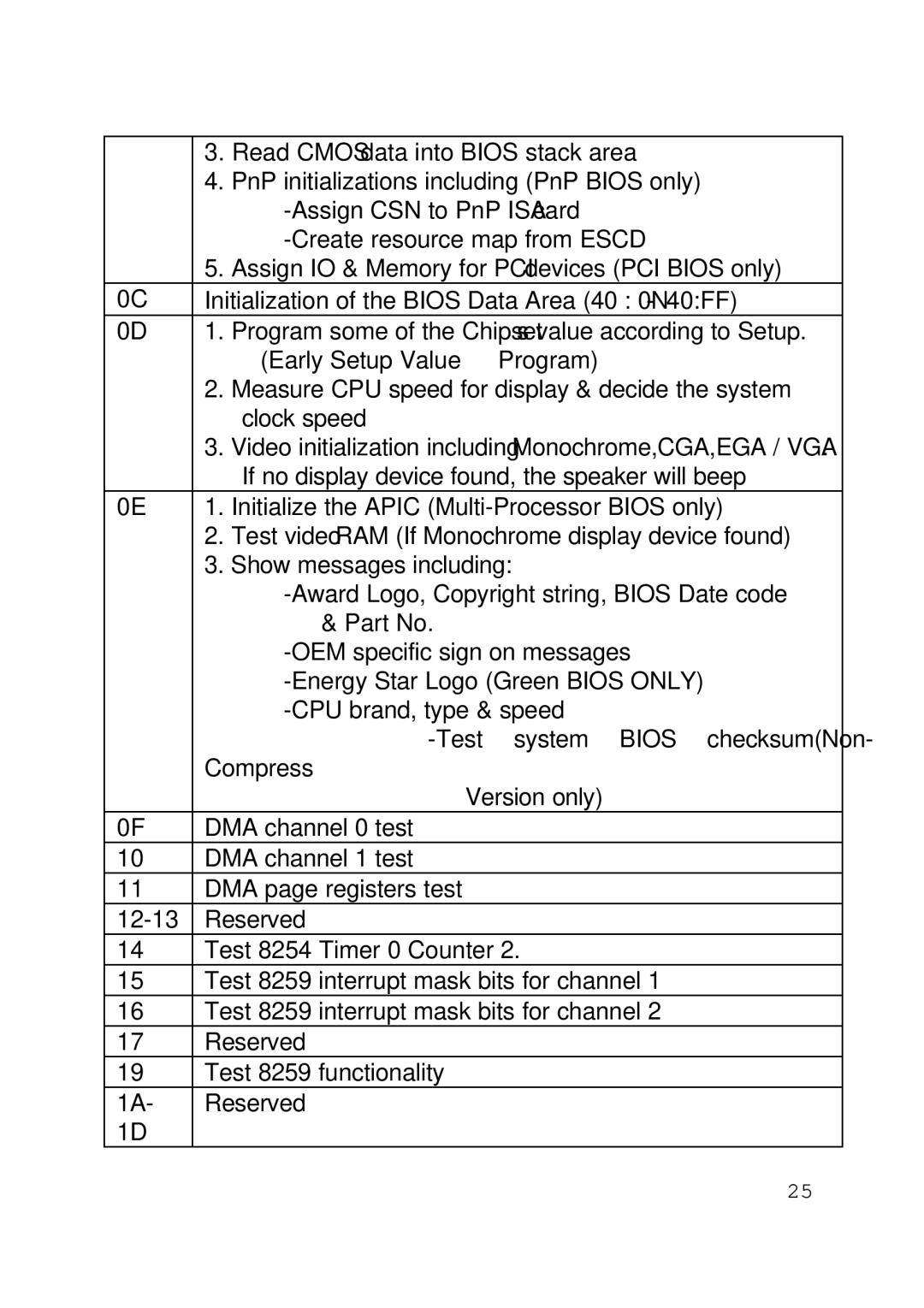 Intel 430TX user manual Read Cmos data into Bios stack area 