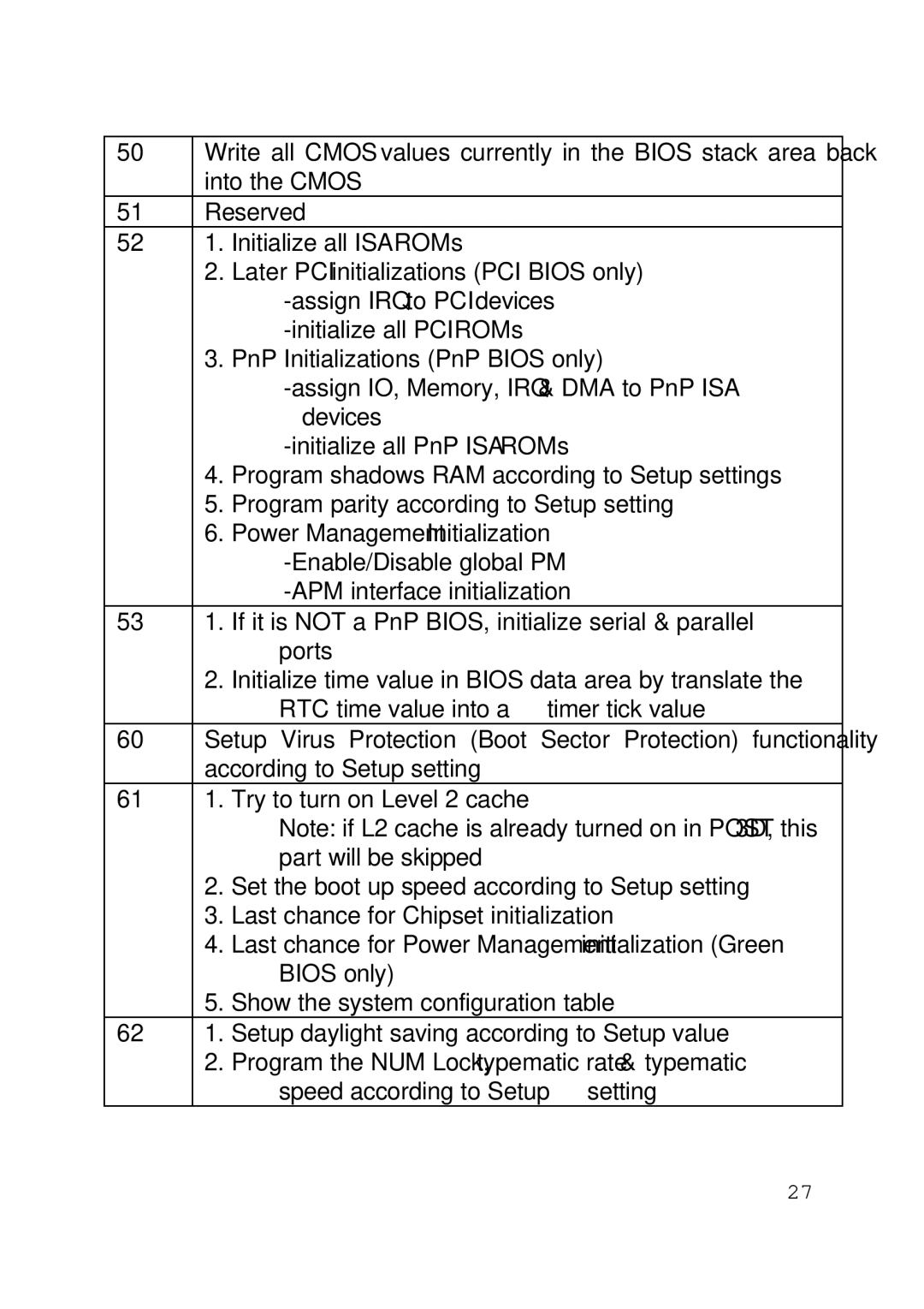 Intel 430TX user manual Write all Cmos values currently in the Bios stack area back 