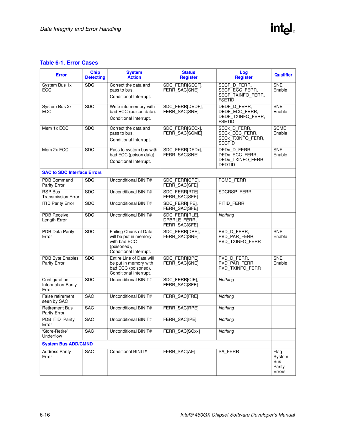 Intel 460GX manual Error Cases, SAC to SDC Interface Errors, System Bus ADD/CMND 